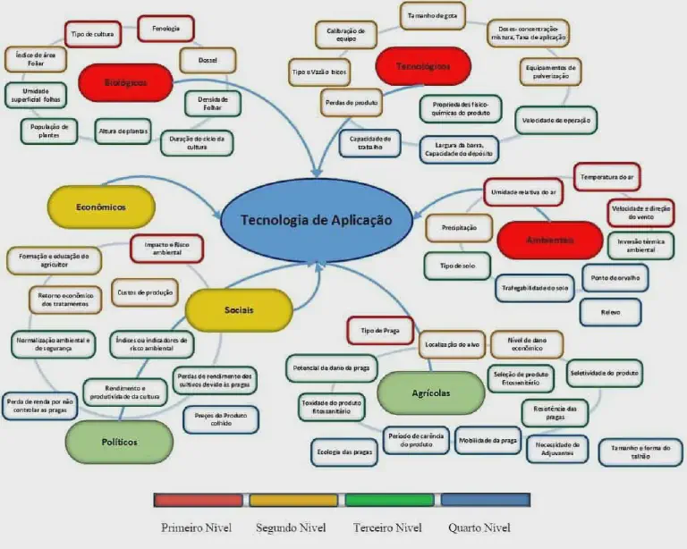 Mapa Mental: Fatores da Tecnologia de Aplicação Agrícola mapa mental detalhado sobre o tema central 'Tecnologia de Aplicação' no contexto agrícola. O diagrama organ