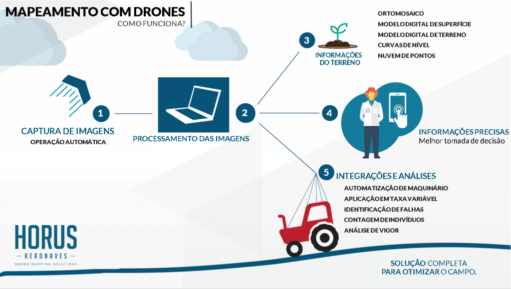 Mapeamento com Drones na Agricultura: Como Funciona? Este infográfico detalha o processo de mapeamento agrícola com drones, ilustrando um fluxo de trabalho em cinco etapas. O pro
