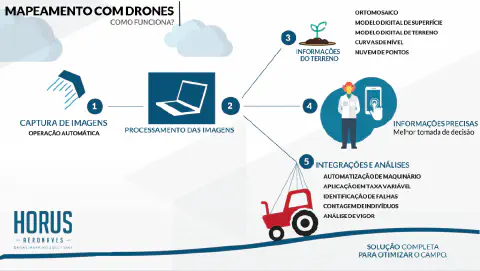 Este infográfico detalha o processo de mapeamento agrícola com drones, ilustrando um fluxo de trabalho em cinco etapas. O pro