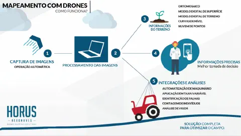 Este infográfico detalha o processo de mapeamento agrícola com drones, ilustrando um fluxo de trabalho em cinco etapas. O pro
