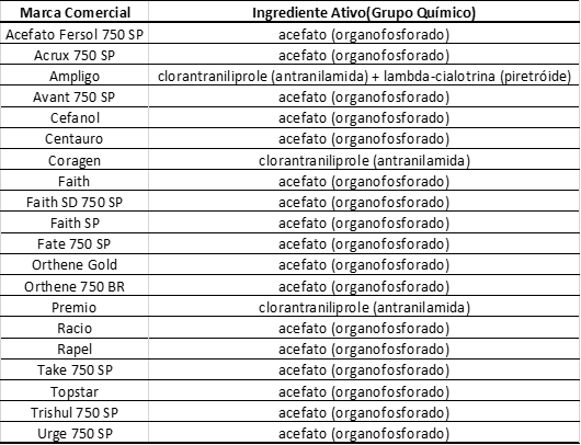 Marcas Comerciais e Ingredientes Ativos de Inseticidas uma tabela informativa com duas colunas intituladas ‘Marca Comercial’ e ‘Ingrediente Ativo (Grupo Químico)’. A