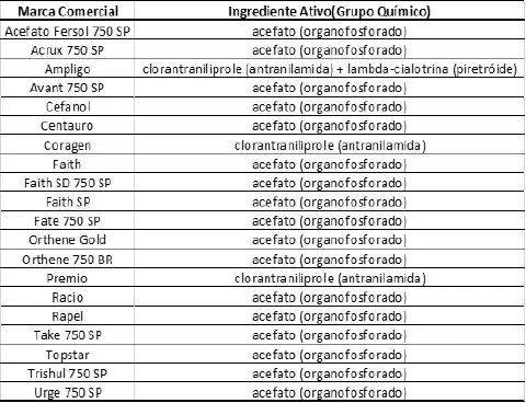 uma tabela informativa com duas colunas intituladas 'Marca Comercial' e 'Ingrediente Ativo (Grupo Químico)'. A
