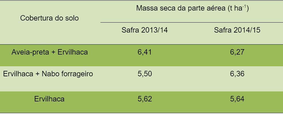 Massa Seca de Plantas de Cobertura: Comparativo de Safras uma tabela comparativa que apresenta dados sobre a produtividade de diferentes culturas de cobertura de solo.