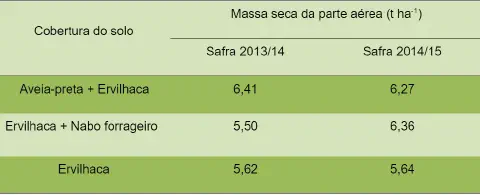 uma tabela comparativa que apresenta dados sobre a produtividade de diferentes culturas de cobertura de solo.