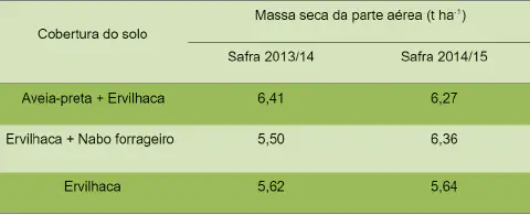 uma tabela comparativa que apresenta dados sobre a produtividade de diferentes culturas de cobertura de solo.