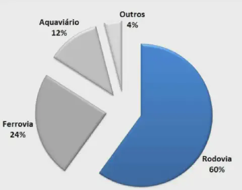 gráfico de pizza em 3D que ilustra a distribuição da matriz de transporte de cargas, muito provavelmente no