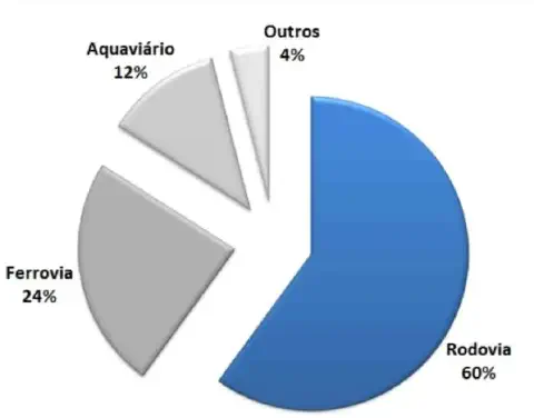 gráfico de pizza em 3D que ilustra a distribuição da matriz de transporte de cargas, muito provavelmente no