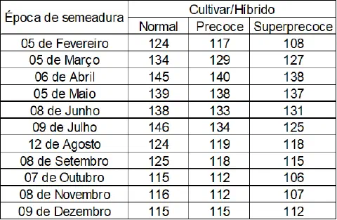 uma tabela de dados agrícolas que correlaciona a 'Época de semeadura' com o desempenho de diferentes tipos de