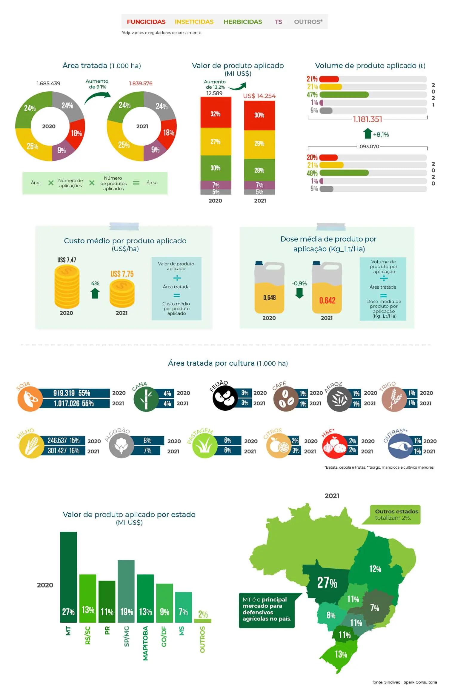 Este infográfico detalhado apresenta uma análise comparativa do mercado de defensivos agrícolas no Brasil entre os anos de 20