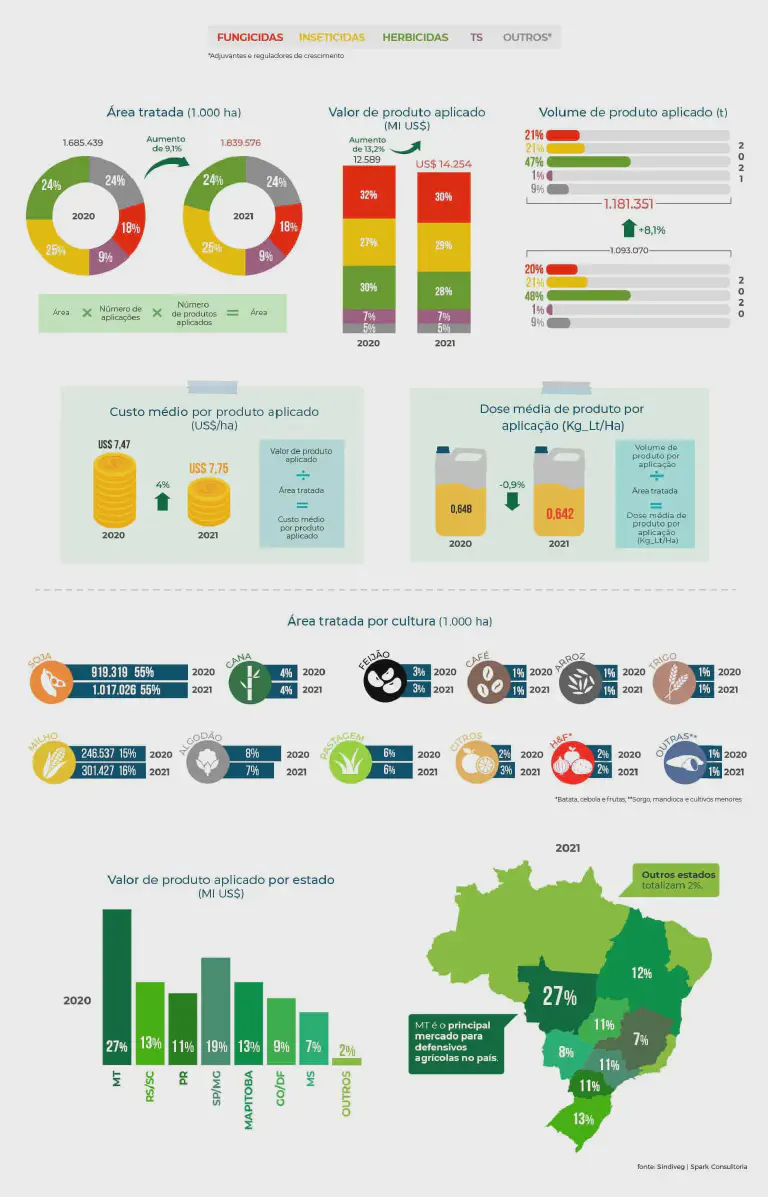 Este infográfico detalhado apresenta uma análise comparativa do mercado de defensivos agrícolas no Brasil entre os anos de 20