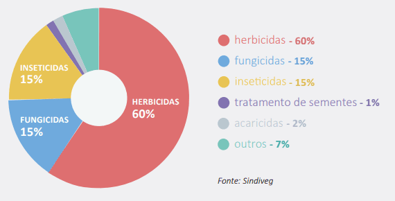 gráfico de pizza, especificamente um gráfico de rosca, que ilustra a distribuição percentual do mercado de