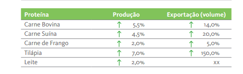uma tabela informativa que resume o desempenho do setor de proteína animal no Brasil, focando em produção e ex