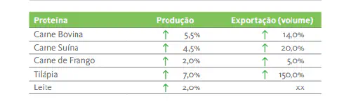 uma tabela informativa que resume o desempenho do setor de proteína animal no Brasil, focando em produção e ex
