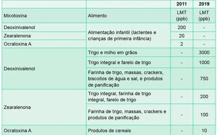 uma tabela comparativa que detalha os Limites Máximos Tolerados (LMT) para diferentes micotoxinas em alimentos