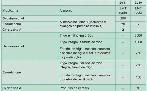 uma tabela comparativa que detalha os Limites Máximos Tolerados (LMT) para diferentes micotoxinas em alimentos