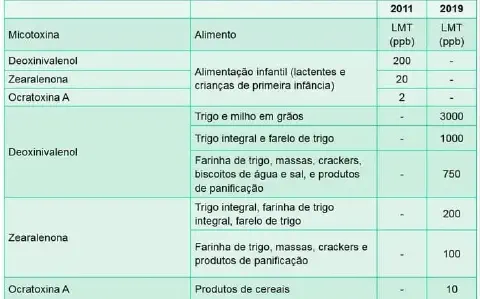 uma tabela comparativa que detalha os Limites Máximos Tolerados (LMT) para diferentes micotoxinas em alimentos