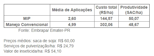 uma tabela comparativa que analisa dois métodos de manejo agrícola: o Manejo Integrado de Pragas (MIP) e o Man