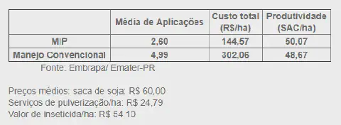 uma tabela comparativa que analisa dois métodos de manejo agrícola: o Manejo Integrado de Pragas (MIP) e o Man