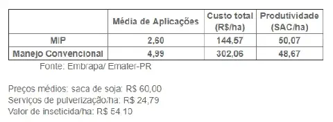 uma tabela comparativa que analisa dois métodos de manejo agrícola: o Manejo Integrado de Pragas (MIP) e o Man