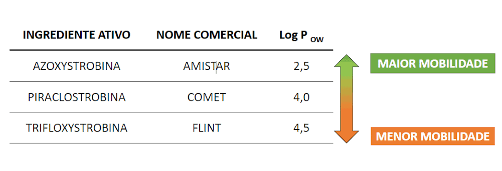 Mobilidade de Fungicidas: Comparativo de Estrobilurinas tabela comparativa de três ingredientes ativos do grupo das estrobilurinas, comumente utilizados como