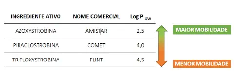 tabela comparativa de três ingredientes ativos do grupo das estrobilurinas, comumente utilizados como