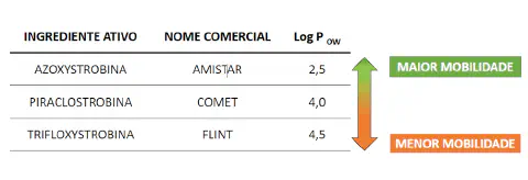 tabela comparativa de três ingredientes ativos do grupo das estrobilurinas, comumente utilizados como