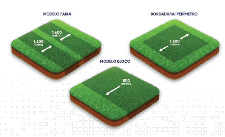 Modelos de Aplicação: Faixa, Bloco e Perímetro na Fazenda infográfico com três representações tridimensionais de um talhão agrícola, demonstrando diferentes métodos