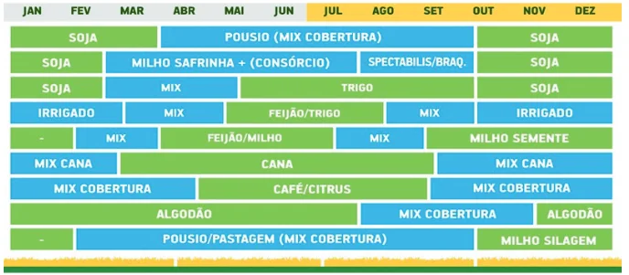 gráfico de barras, no estilo de um calendário anual, que ilustra diversos exemplos de sistemas de rotação e