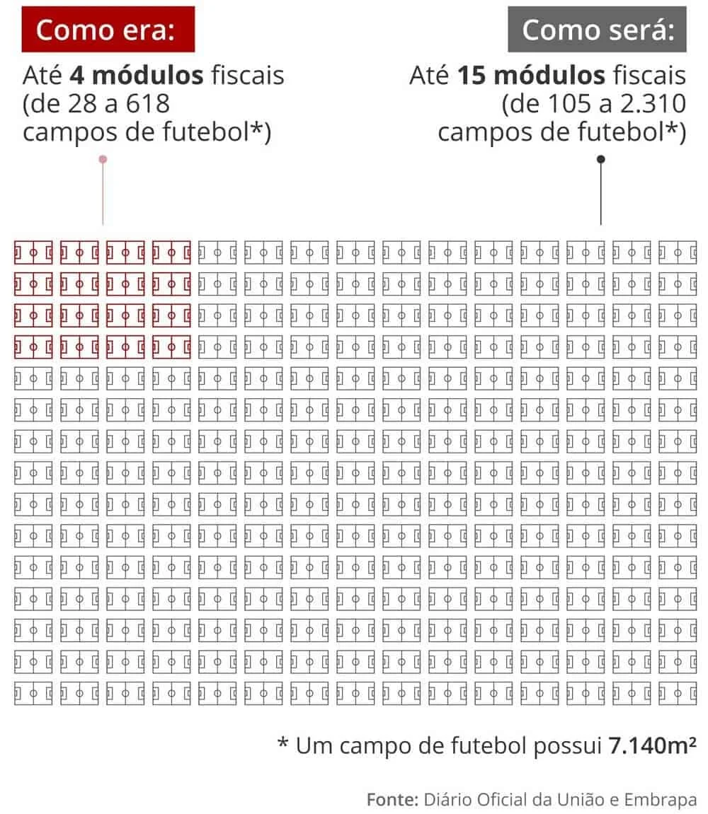 infográfico comparativo que ilustra a mudança no limite de tamanho para a classificação de imóveis rurais, medi