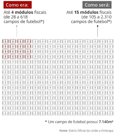 infográfico comparativo que ilustra a mudança no limite de tamanho para a classificação de imóveis rurais, medi