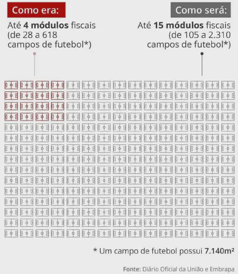 infográfico comparativo que ilustra a mudança no limite de tamanho para a classificação de imóveis rurais, medi