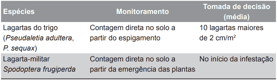tabela informativa sobre o manejo de pragas na agricultura, especificamente focada em duas espécies de