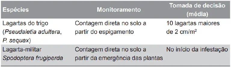 tabela informativa sobre o manejo de pragas na agricultura, especificamente focada em duas espécies de