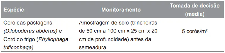 uma tabela técnica informativa sobre o manejo de pragas de solo na agricultura. Especificamente, a tabela deta