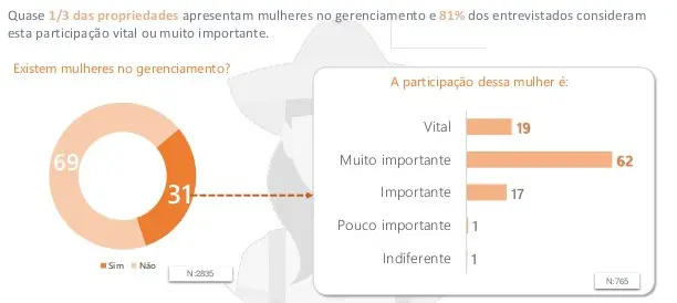 infográfico com dados sobre a participação de mulheres no gerenciamento de propriedades rurais. À esque