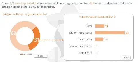 infográfico com dados sobre a participação de mulheres no gerenciamento de propriedades rurais. À esque