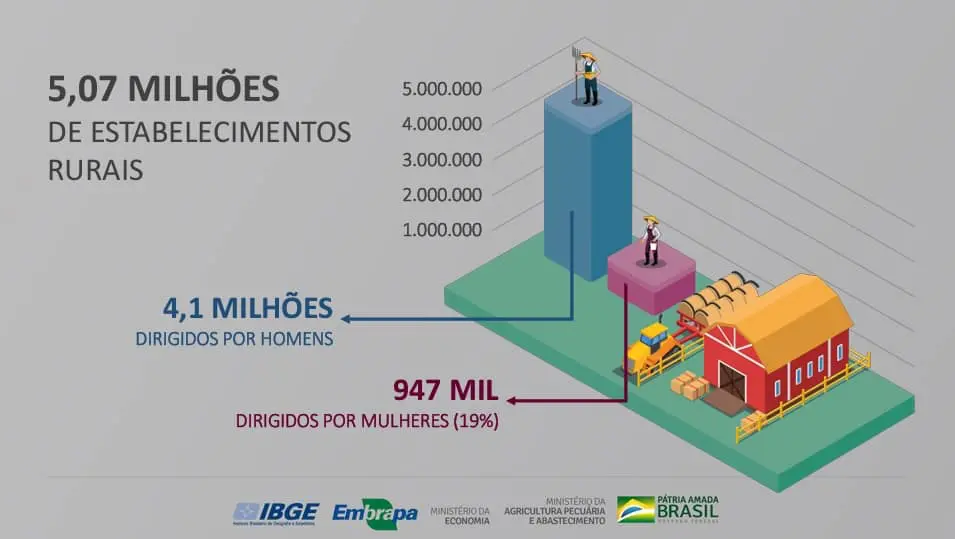 Mulheres no Agro: Gestão de Estabelecimentos Rurais no Brasil infográfico isométrico que apresenta dados estatísticos sobre a gestão de estabelecimentos rurais no Brasil. Co