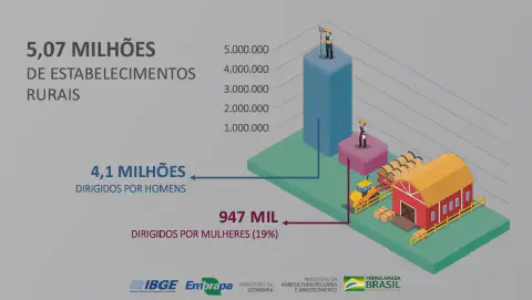 infográfico isométrico que apresenta dados estatísticos sobre a gestão de estabelecimentos rurais no Brasil. Co