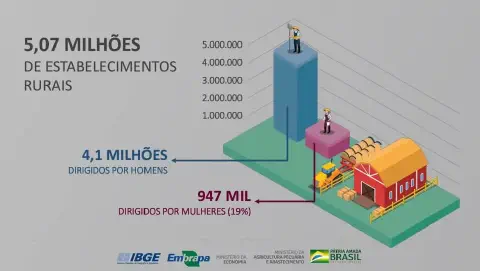 infográfico isométrico que apresenta dados estatísticos sobre a gestão de estabelecimentos rurais no Brasil. Co