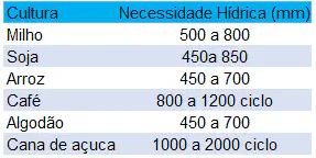 uma tabela comparativa intitulada 'Necessidade Hídrica (mm)', que detalha a quantidade de água necessária para