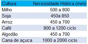 uma tabela comparativa intitulada 'Necessidade Hídrica (mm)', que detalha a quantidade de água necessária para