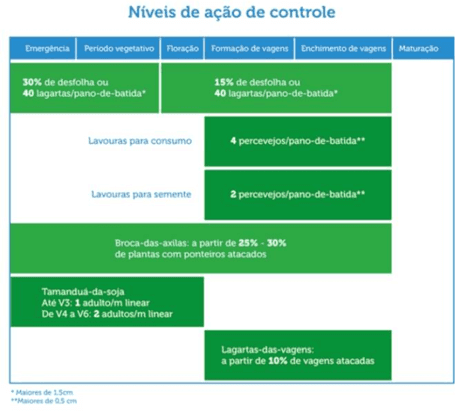 Níveis de Ação de Controle de Pragas na Lavoura: Guia infográfico técnico intitulado ‘Níveis de ação de controle’, que funciona como um guia para o manejo de pragas