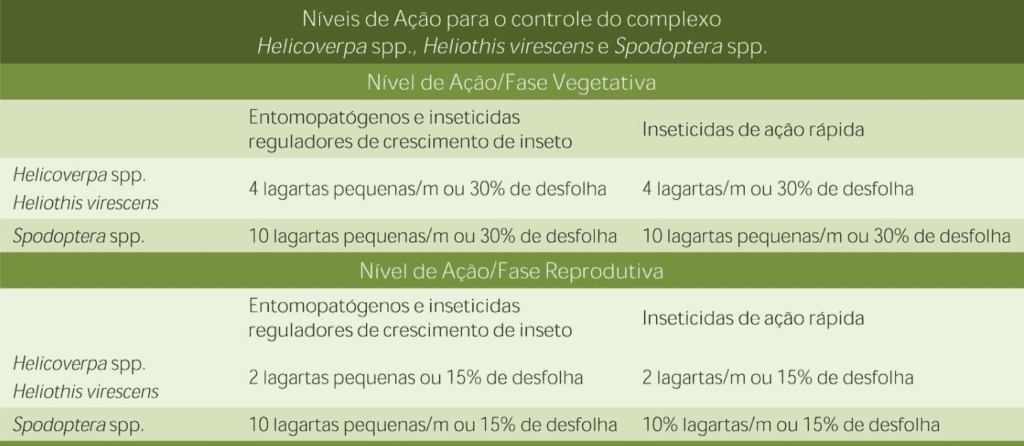 tabela informativa, em português brasileiro, que detalha os níveis de ação para o controle de um compl
