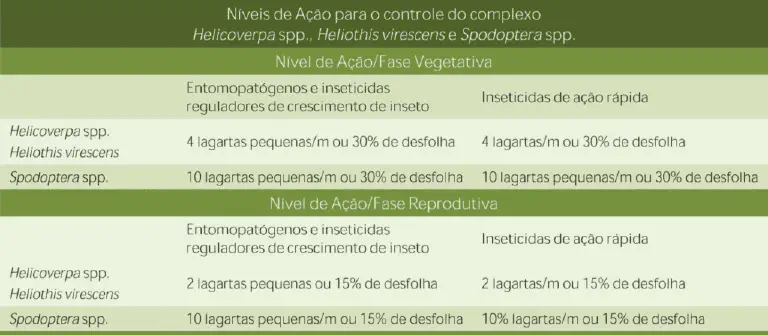 tabela informativa, em português brasileiro, que detalha os níveis de ação para o controle de um compl