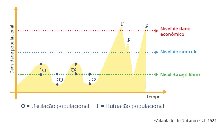 Gráfico ilustrando os níveis de controle e dano econômico no manejo de pragas, mostrando a flutuação da população da praga ao longo do tempo.
