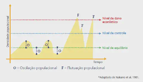 Gráfico ilustrando os níveis de controle e dano econômico no manejo de pragas