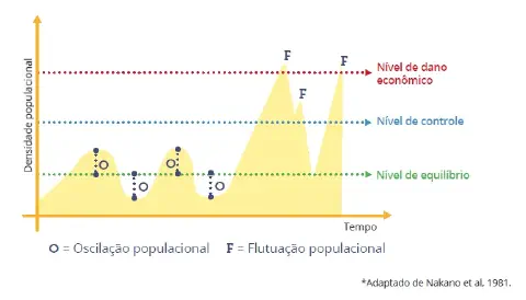 Gráfico ilustrando os níveis de controle e dano econômico no manejo de pragas
