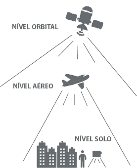 infográfico que ilustra de forma hierárquica os três principais níveis de coleta de dados geoespaciais: orbital