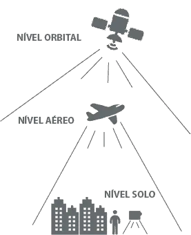 infográfico que ilustra de forma hierárquica os três principais níveis de coleta de dados geoespaciais: orbital