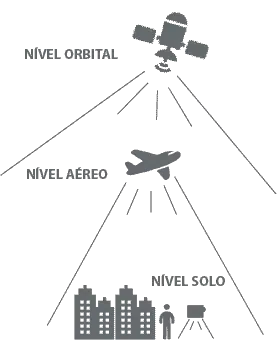 infográfico que ilustra de forma hierárquica os três principais níveis de coleta de dados geoespaciais: orbital